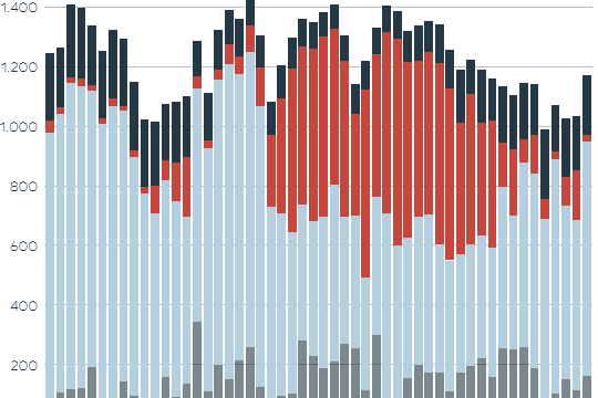 Die Grafik zeigt die Stromerzeugung aus erneuerbaren Energien.